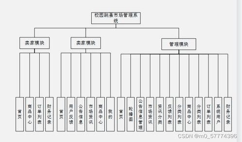 SpringBoot校園跳蚤市場管理系統(tǒng) 計(jì)算機(jī)專業(yè)畢業(yè)設(shè)計(jì)源碼與系統(tǒng)服務(wù)解析