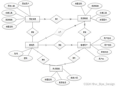 恒信旅游公司客戶服務(wù)管理信息系統(tǒng)的設(shè)計(jì)與實(shí)現(xiàn)