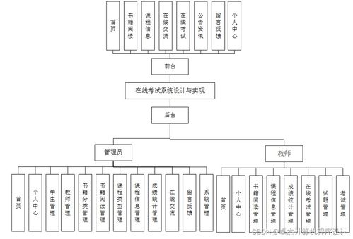 基于JSP的在線考試系統(tǒng)設(shè)計(jì)與實(shí)現(xiàn)研究