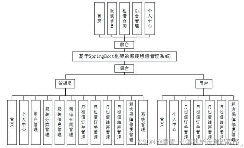 基于Spring Boot框架的服裝租借管理系統(tǒng)設(shè)計(jì)與實(shí)現(xiàn)